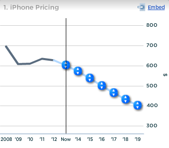 iPhone Pricing